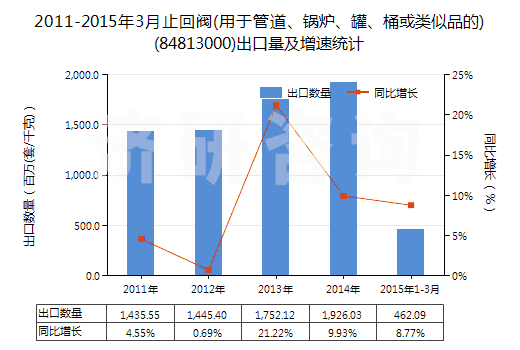 2011-2015年3月止回閥(用于管道、鍋爐、罐、桶或類似品的)(84813000)出口量及增速統(tǒng)計(jì)